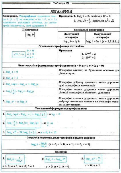 Алгебра у таблицях 7-11 кл. - Нелін Є.П. - ГІМНАЗІЯ (119602) 119602 фото