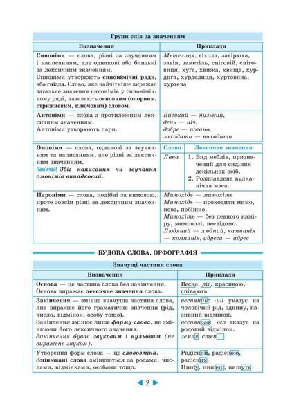 Інтерактивний довідник.Українська мова.Схеми і таблиці,визначення,приклади 2021 (Весна) - Кецмур О.В. - ВЕСНА 122353 фото