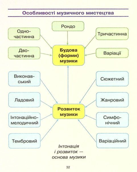 Мистецтво, 4 кл., КОМПЛЕКТ (альбом+зошит) до підруч. Рублі. РОБОЧИЙ ЗОШИТ - РАНОК (122715) 122715 фото