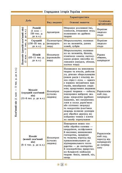 Довідник у таблицях. Історія України. 7–11 класи - Конобевська О. О. - УЛА (103959) 103959 фото