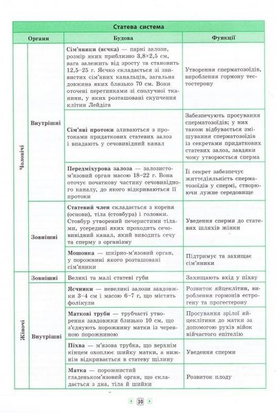 Довідник у таблицях. Біологія. 7–11 класи - Конобевська О. О. - УЛА (103961) 103961 фото