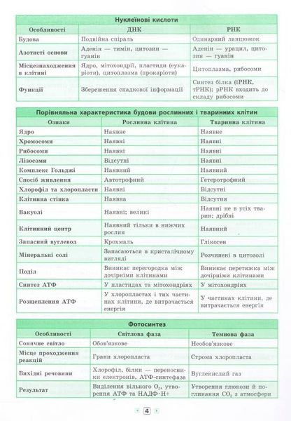 Довідник у таблицях. Біологія. 7–11 класи - Конобевська О. О. - УЛА (103961) 103961 фото