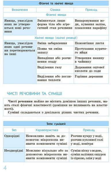 Рятівник 3.0, Хімія 7-11 кл., у визн,табл.і схем. - Білик О.М. - РАНОК (125329) 125329 фото