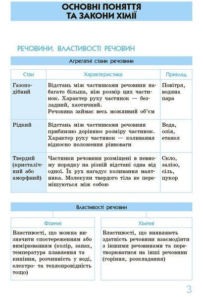 Рятівник 3.0, Хімія 7-11 кл., у визн,табл.і схем. - Білик О.М. - РАНОК (125329) 125329 фото